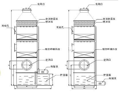 酸碱废气处理(喷淋塔)